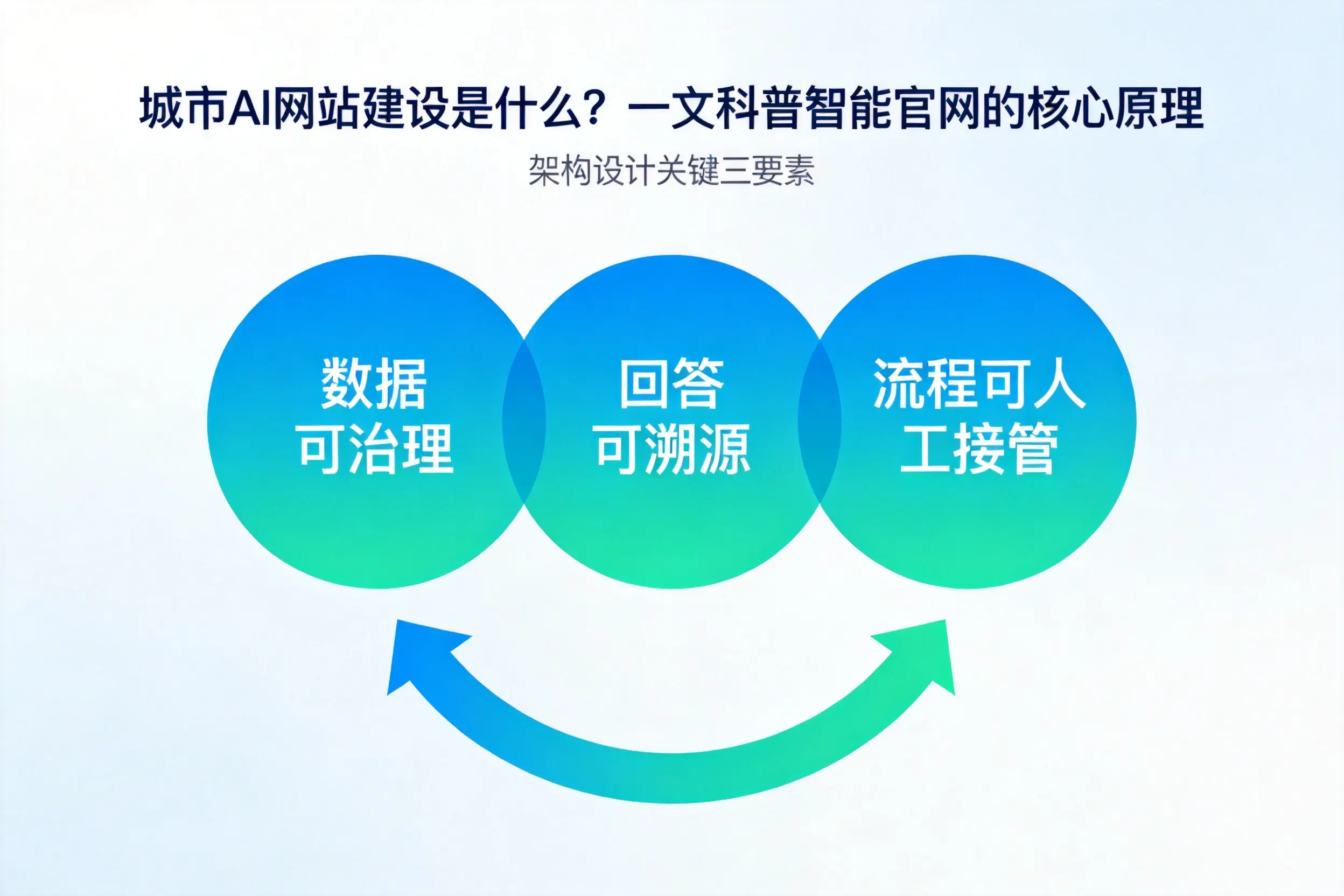 石嘴山AI网站建设是什么？一文科普智能官网的核心原理