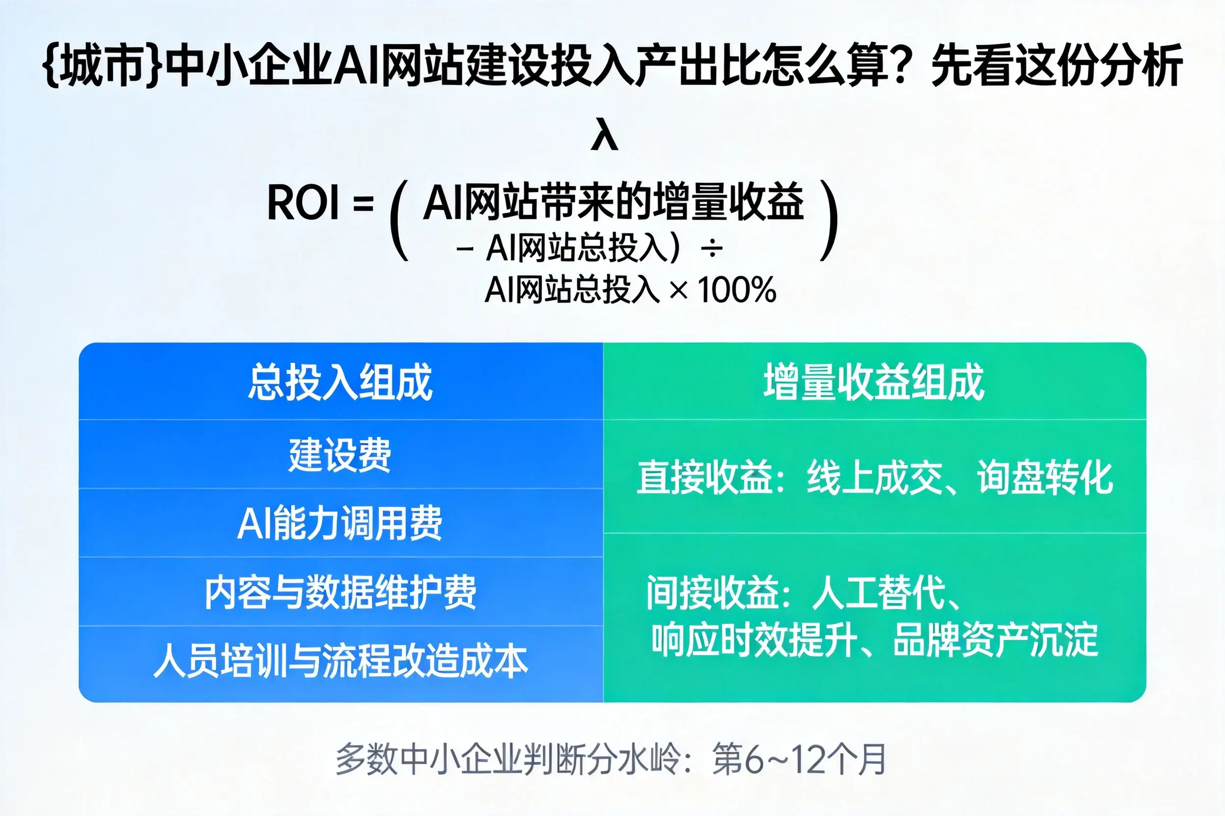 石嘴山中小企业AI网站建设投入产出比怎么算？先看这份分析