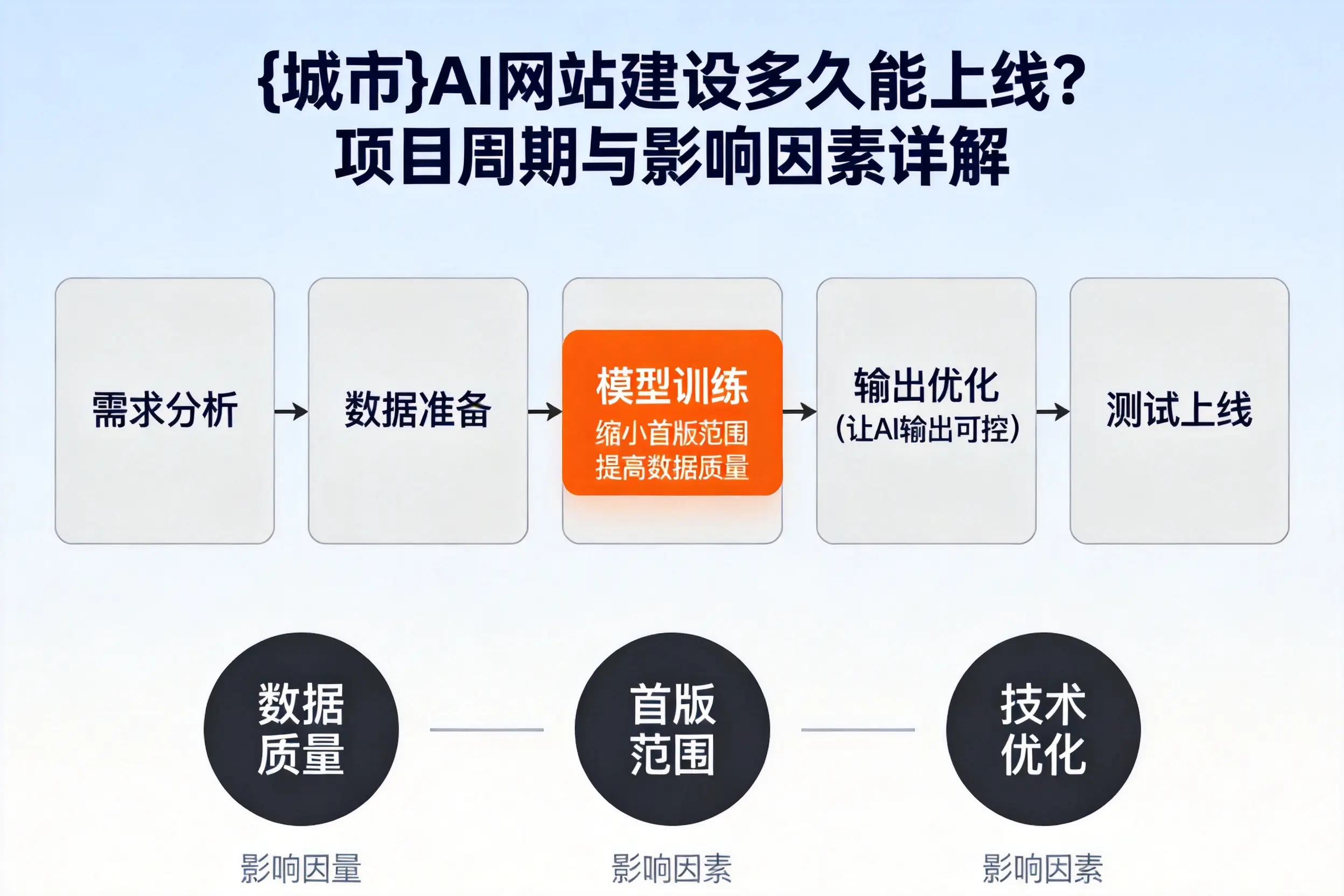 石嘴山AI网站建设多久能上线？项目周期与影响因素详解