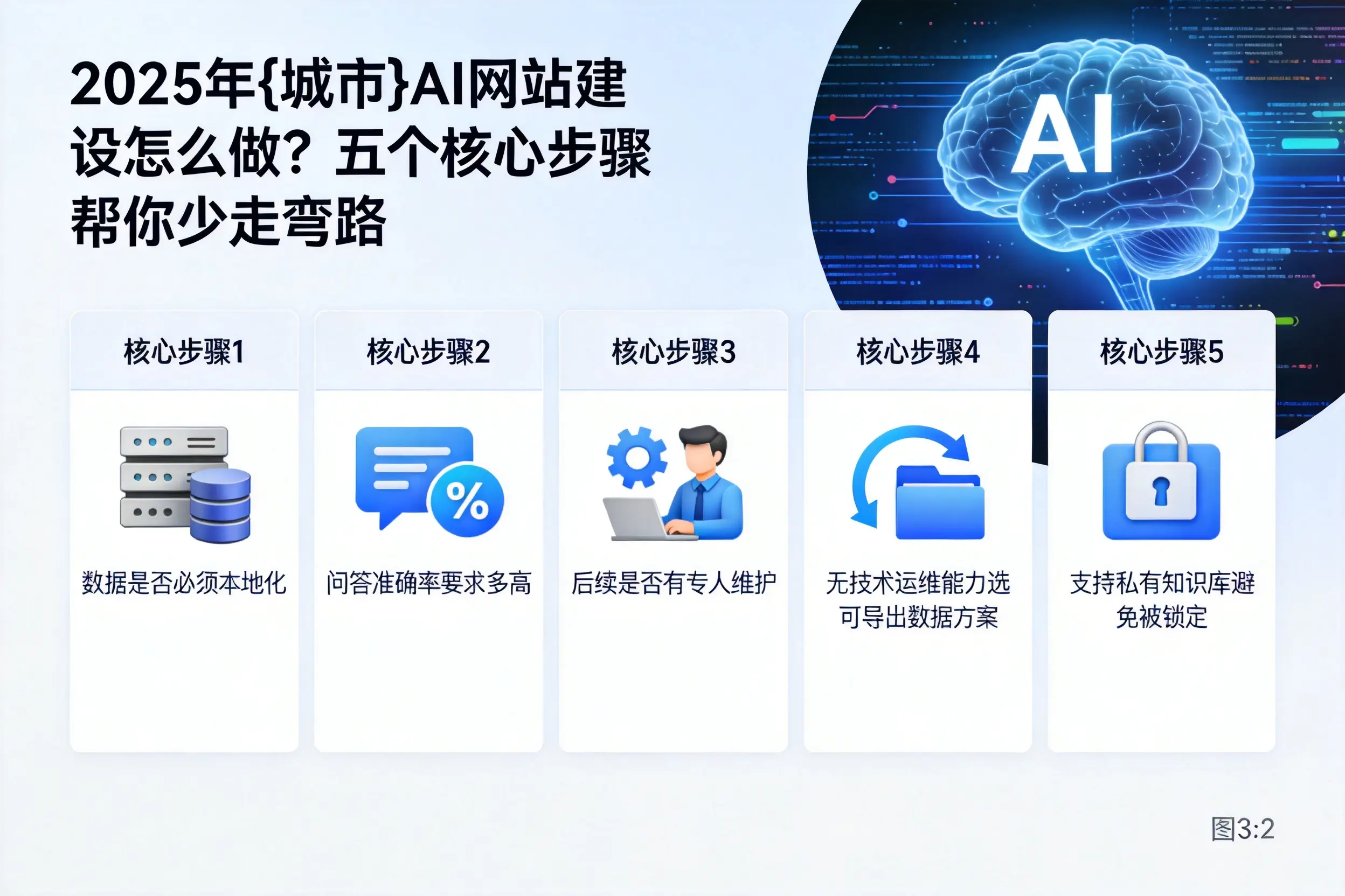 2025年石嘴山AI网站建设怎么做？五个核心步骤帮你少走弯路