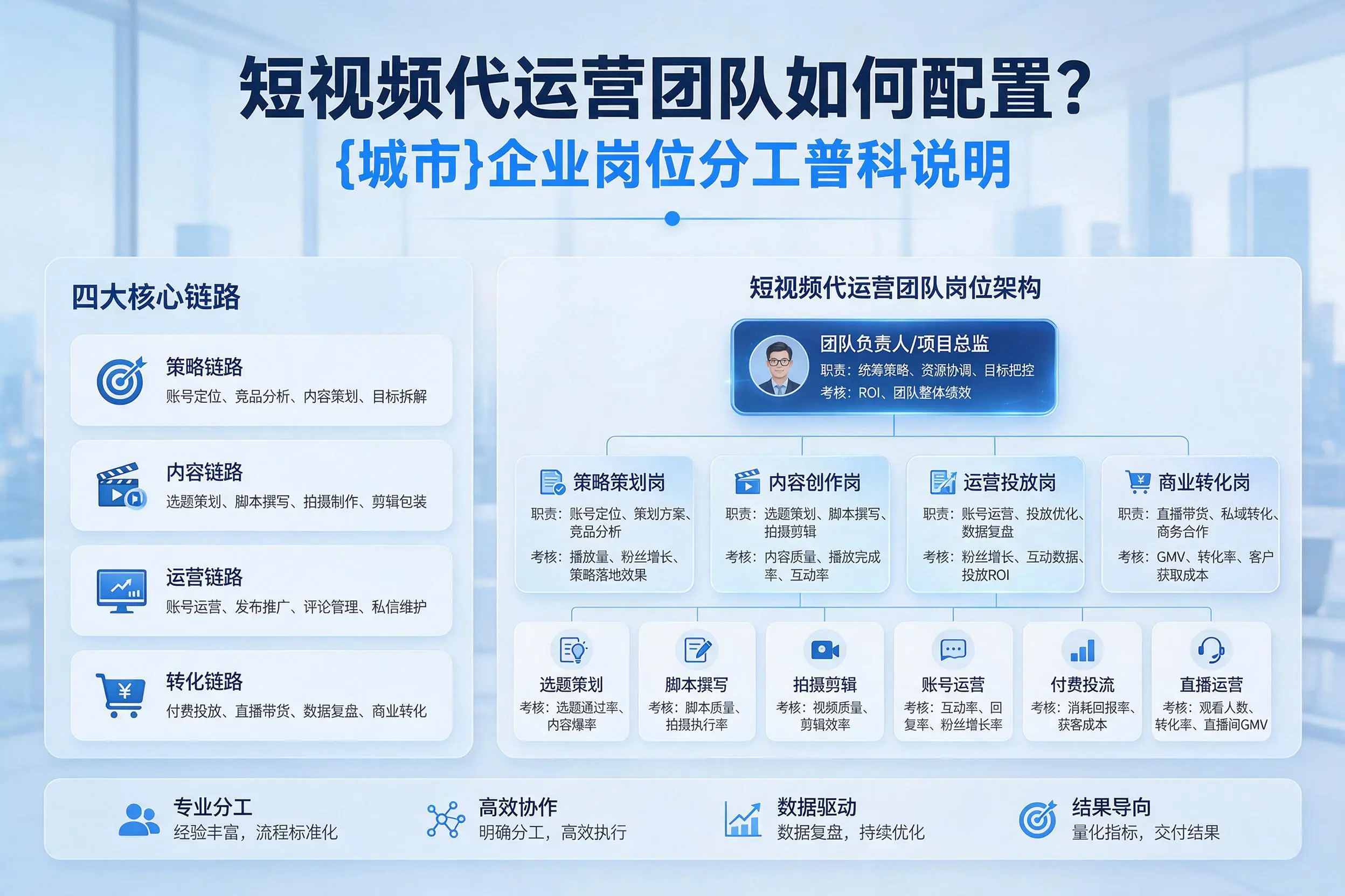 短视频代运营团队如何配置？石嘴山企业岗位分工科普说明