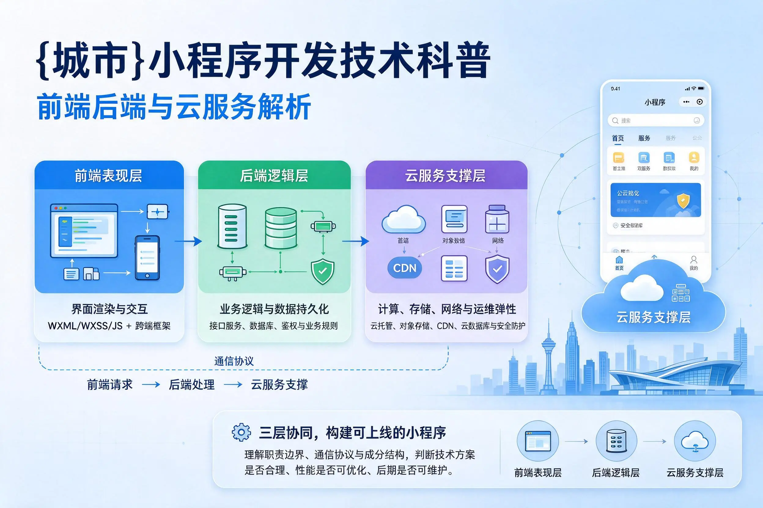 石嘴山小程序开发技术科普：前端后端与云服务解析