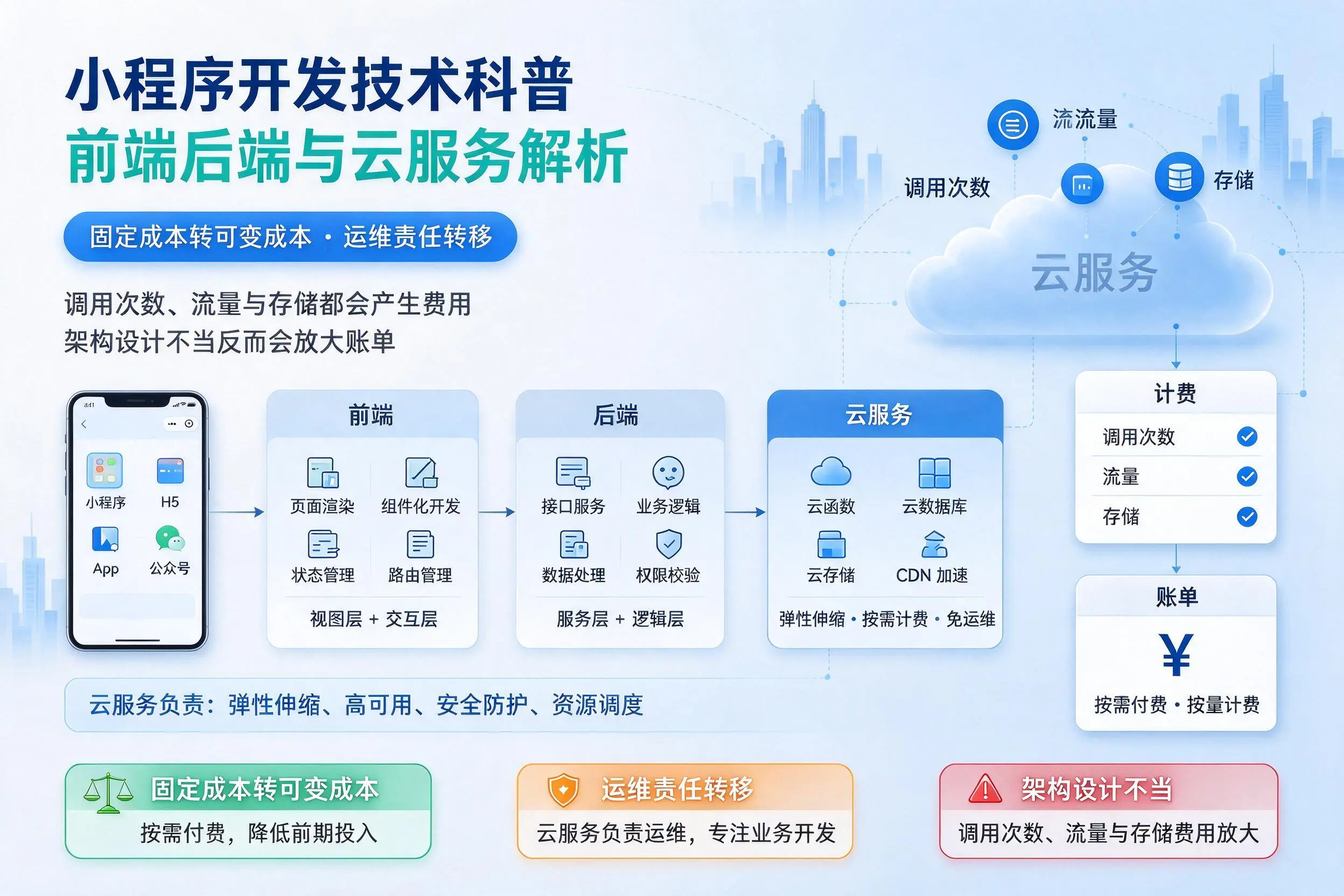 石嘴山小程序开发技术科普：前端后端与云服务解析