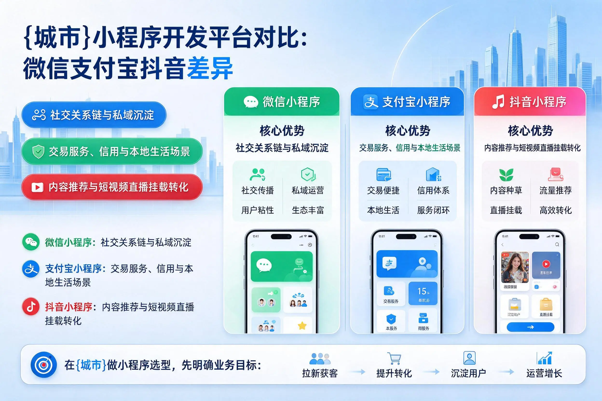 石嘴山小程序开发平台对比:微信支付宝抖音差异