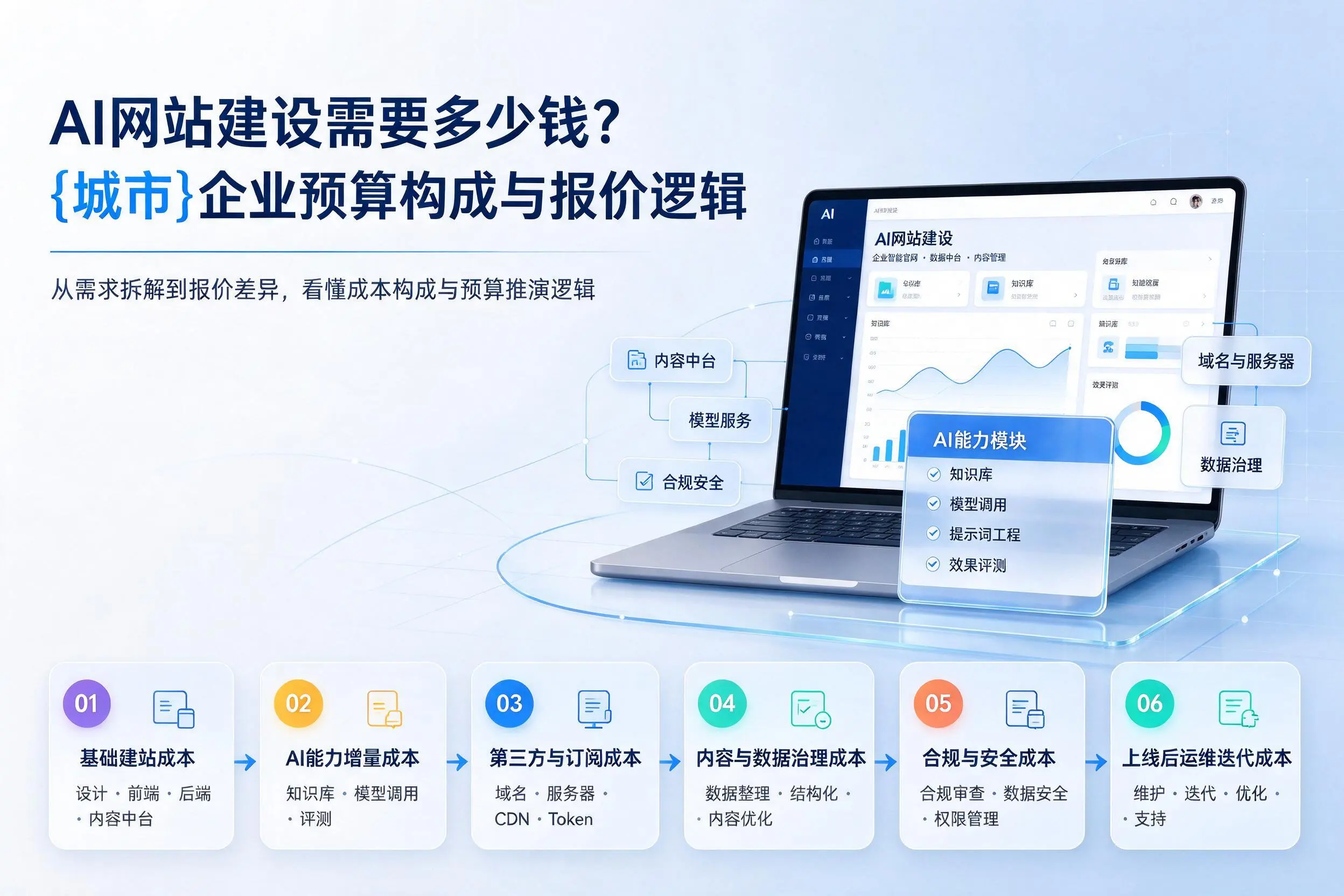 AI网站建设需要多少钱？石嘴山企业预算构成与报价逻辑