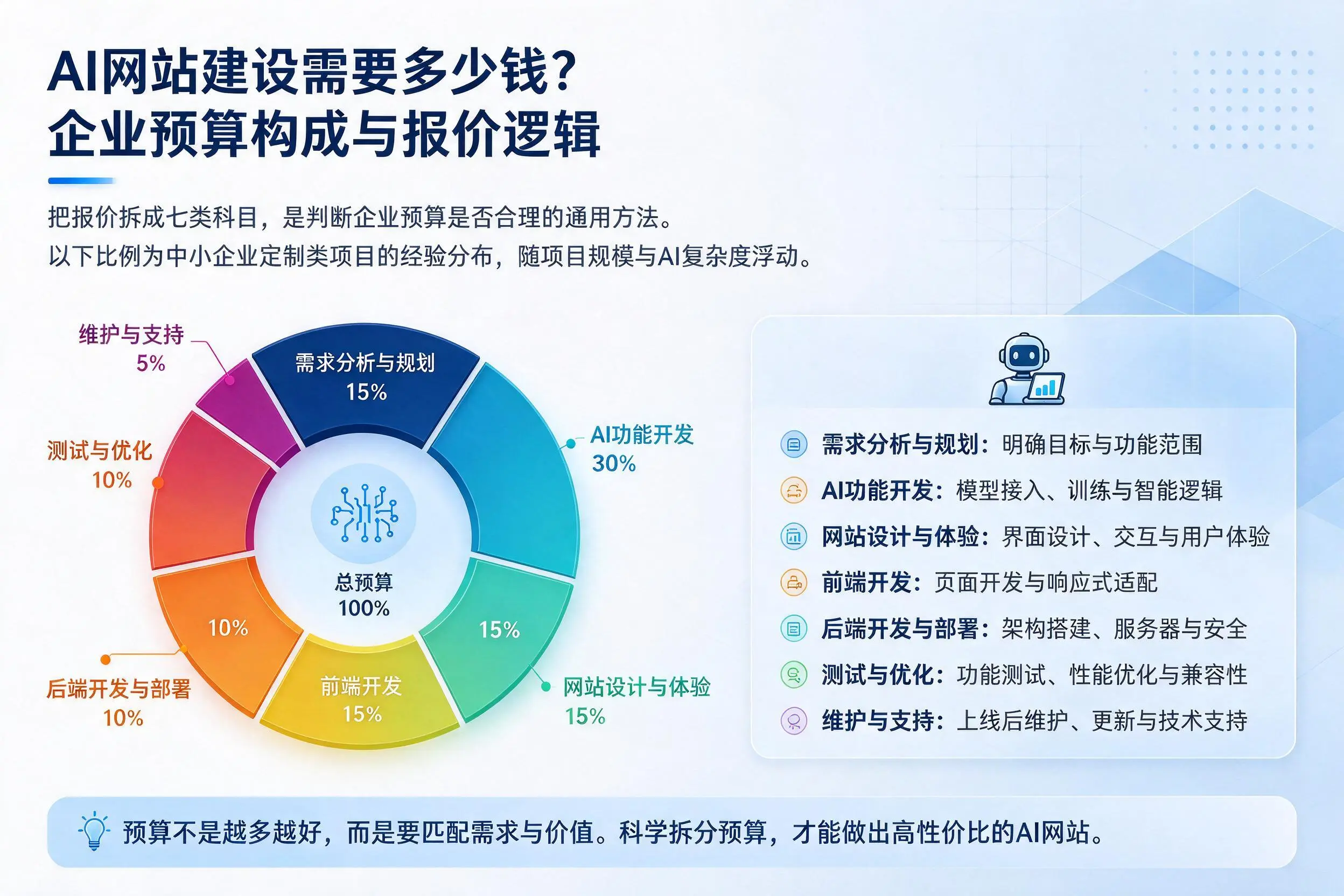 AI网站建设需要多少钱？石嘴山企业预算构成与报价逻辑