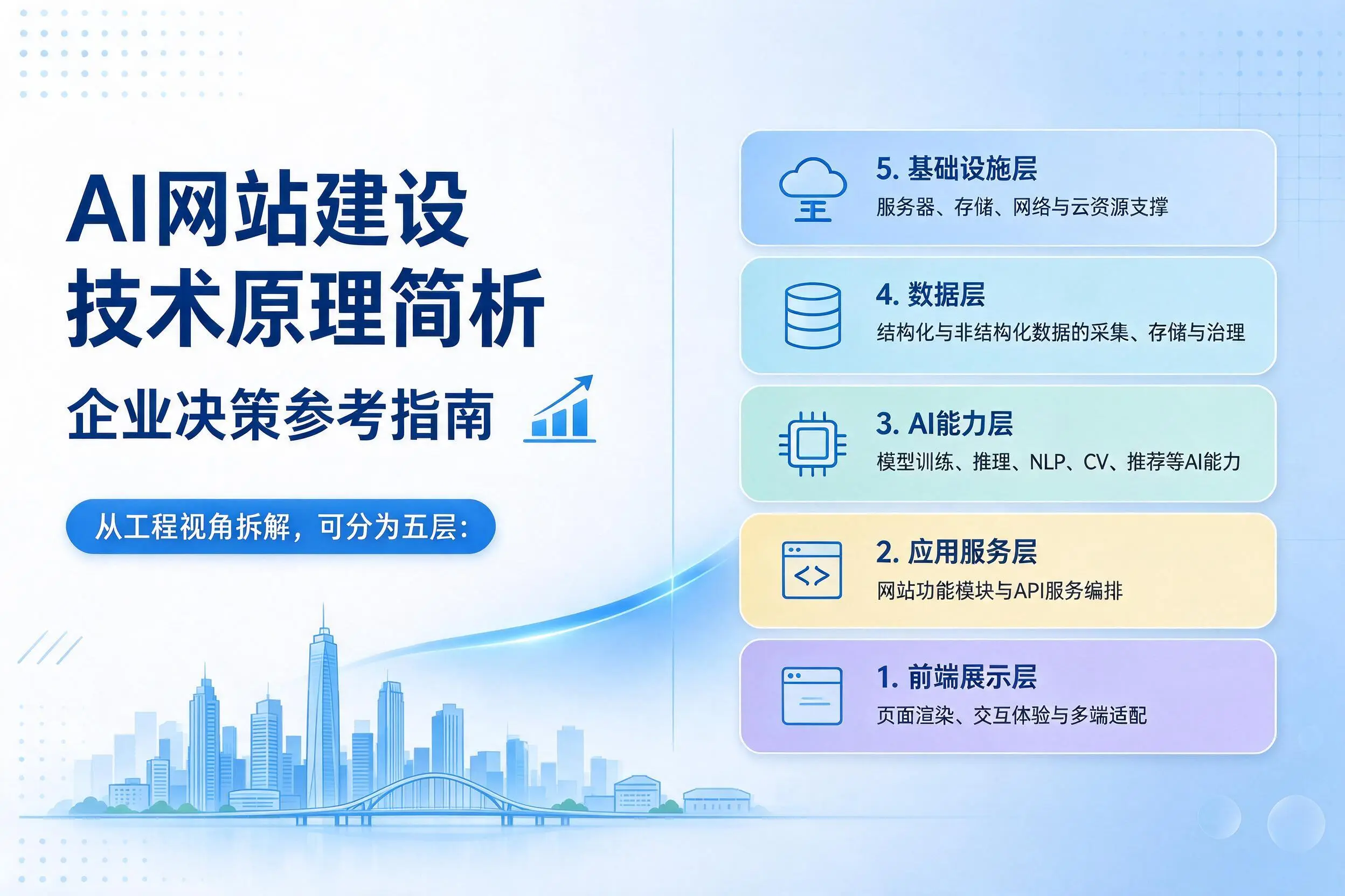 AI网站建设技术原理简析,石嘴山企业决策参考指南