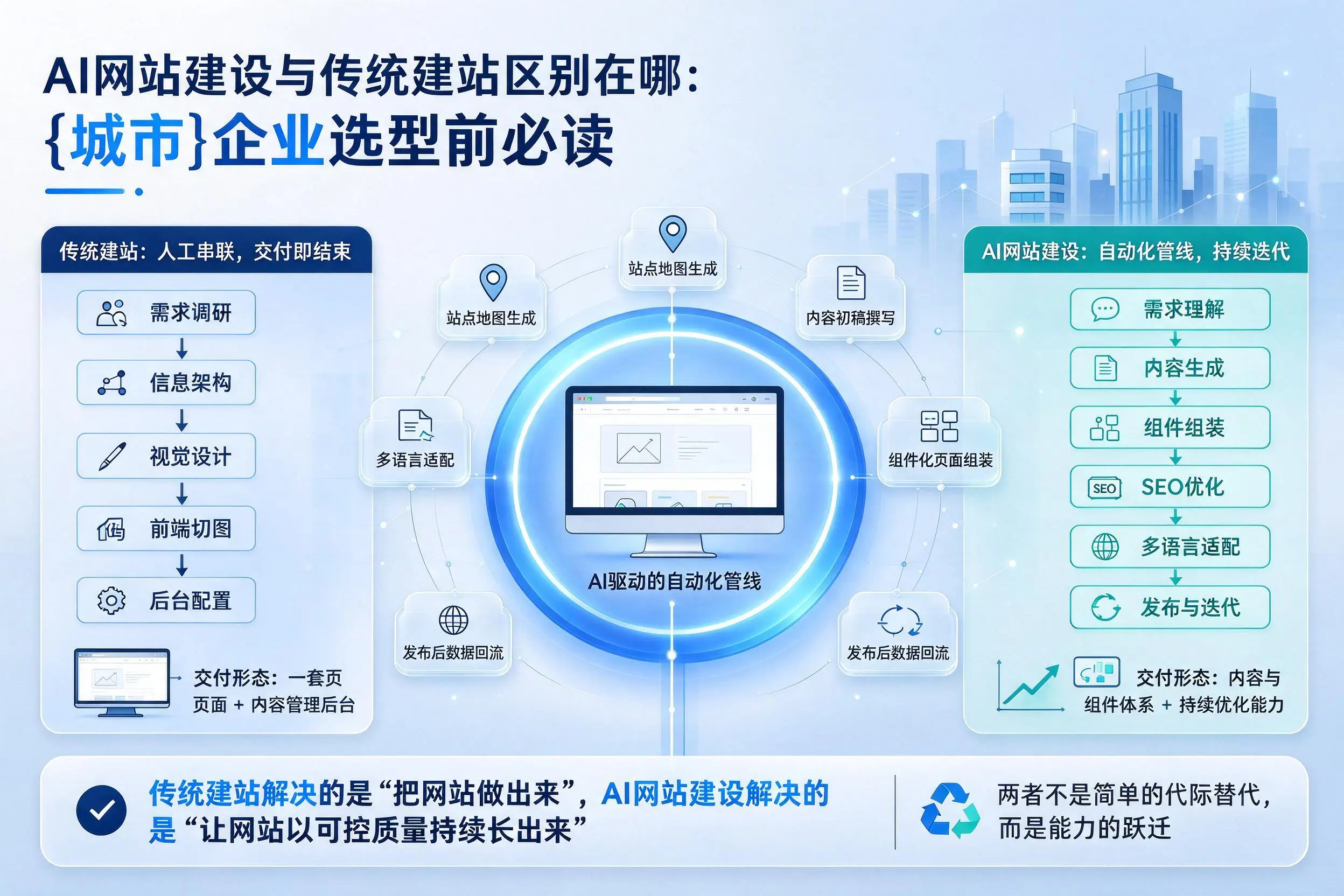 AI网站建设与传统建站区别在哪：石嘴山企业选型前必读