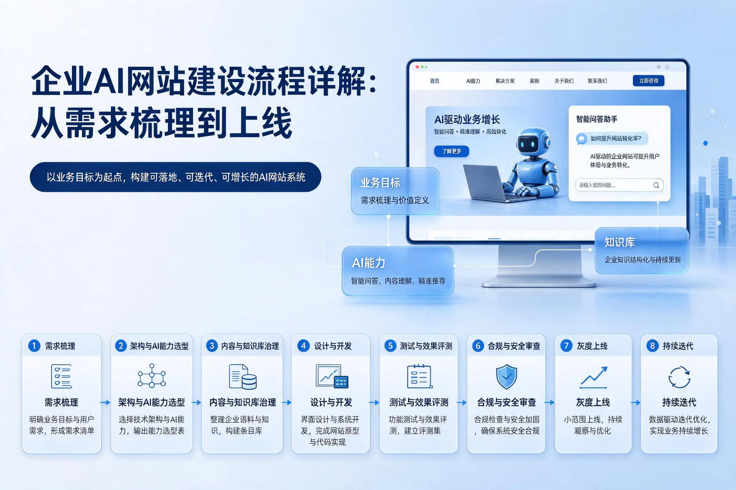 石嘴山企业AI网站建设流程详解:从需求梳理到上线