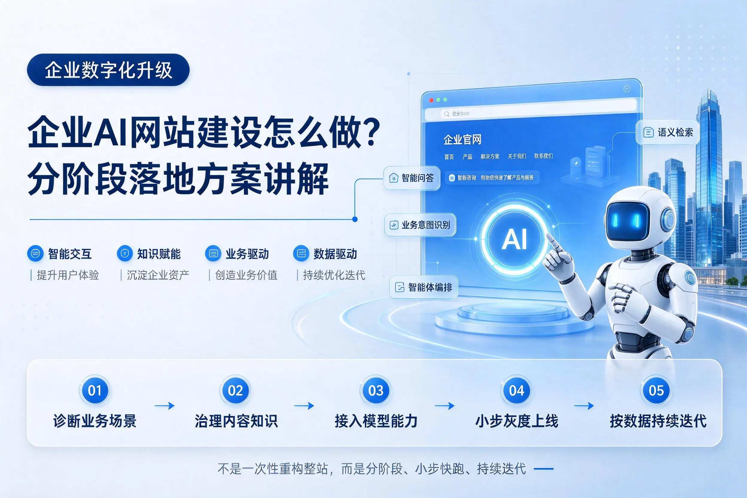 石嘴山企业AI网站建设怎么做?分阶段落地方案讲解