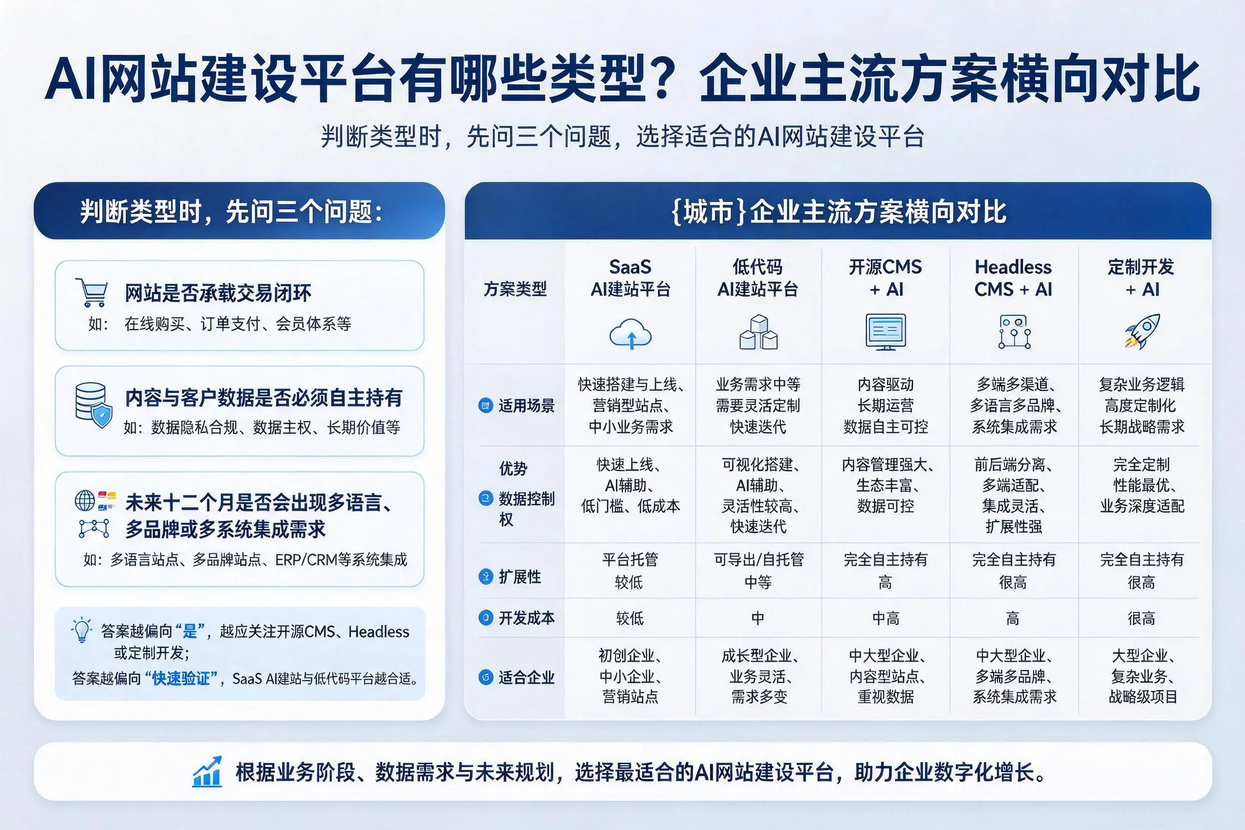 AI网站建设平台有哪些类型？石嘴山企业主流方案横向对比