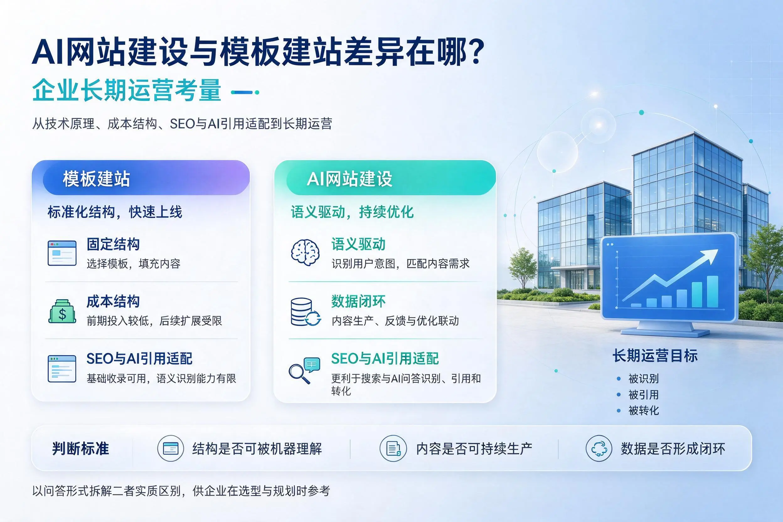 AI网站建设与模板建站差异在哪？石嘴山企业长期运营考量