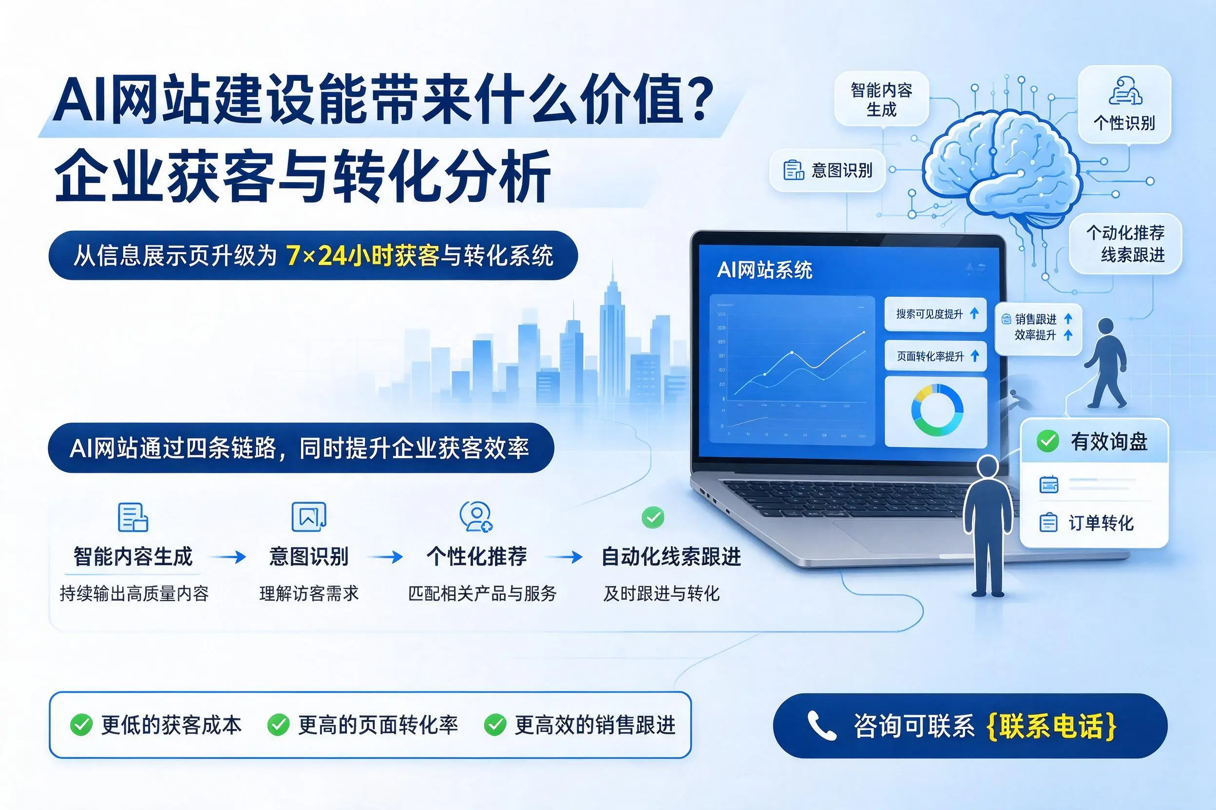 AI网站建设能带来什么价值?石嘴山企业获客与转化分析