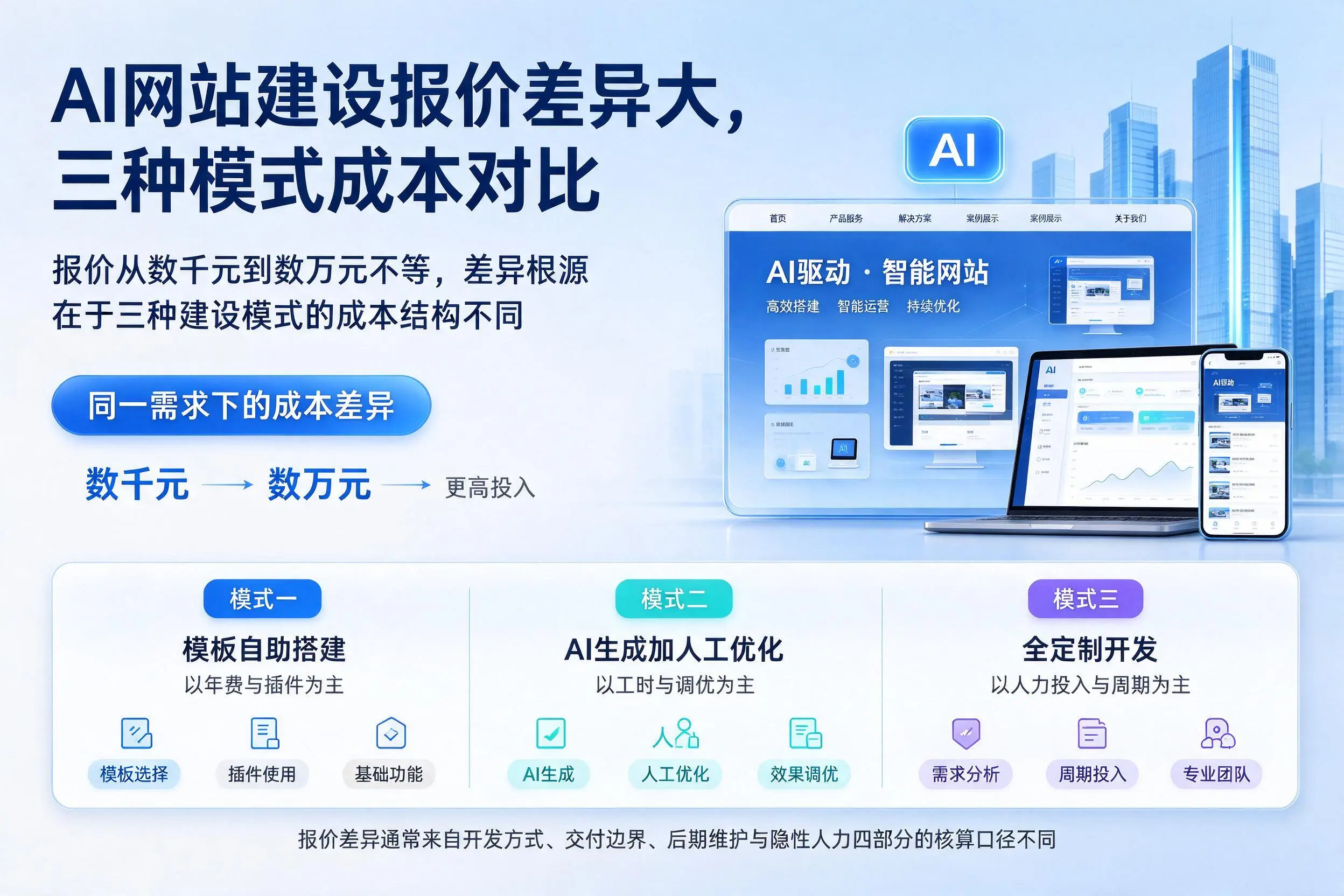 石嘴山AI网站建设报价差异大,三种模式成本对比