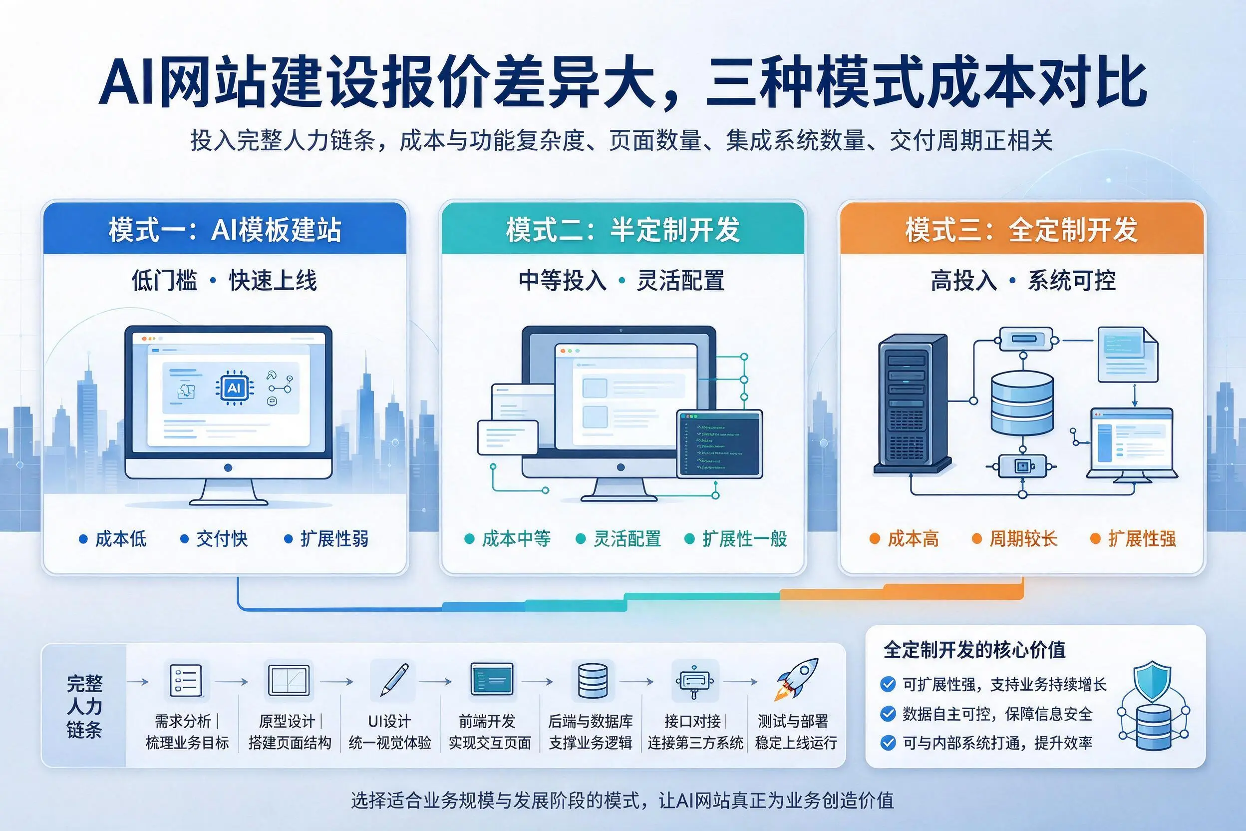 石嘴山AI网站建设报价差异大,三种模式成本对比