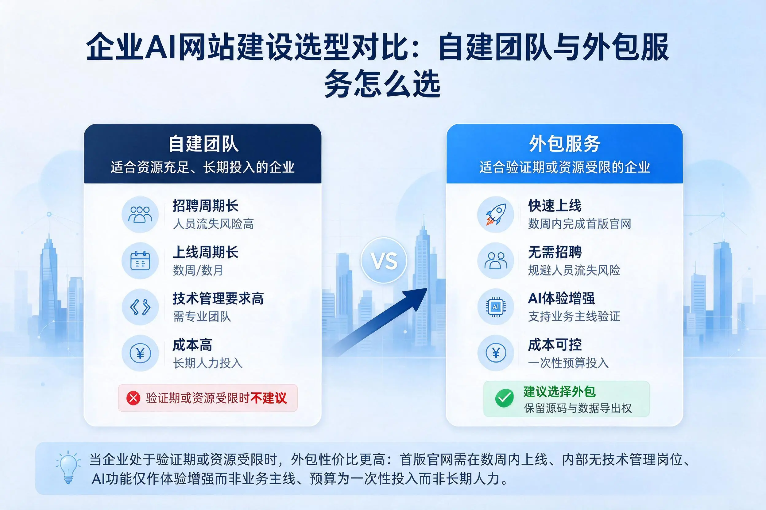 石嘴山企业AI网站建设选型对比：自建团队与外包服务怎么选