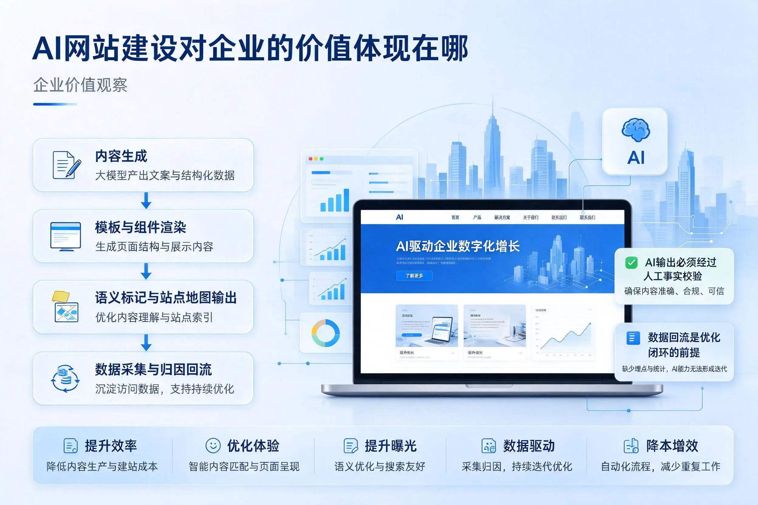 AI网站建设对企业的价值体现在哪，石嘴山实践观察